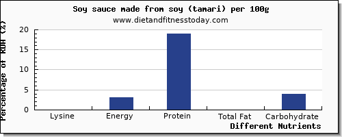 chart to show highest lysine in soy sauce per 100g